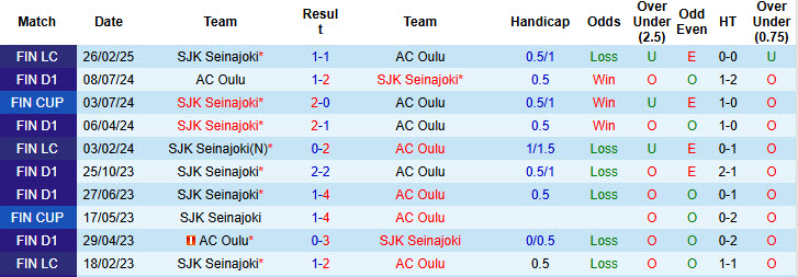 Nhận định, Soi kèo Seinajoki vs AC Oulu 23h ngày 23/4: Xây chắc ngôi đầu - Ảnh 3