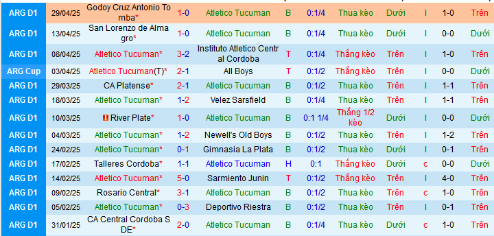 Nhận định, Soi kèo Atletico Tucuman vs Independiente 7h ngày 1/5: Chiếm lấy ngôi đầu - Ảnh 1