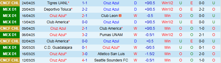 Nhận định, Soi kèo Cruz Azul vs Tigres UANL 9h00 ngày 2/5: Thiếu tự tin trên sân khách - Ảnh 2