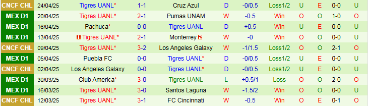 Nhận định, Soi kèo Cruz Azul vs Tigres UANL 9h00 ngày 2/5: Thiếu tự tin trên sân khách - Ảnh 3