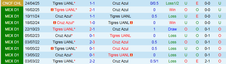 Nhận định, Soi kèo Cruz Azul vs Tigres UANL 9h00 ngày 2/5: Thiếu tự tin trên sân khách - Ảnh 4