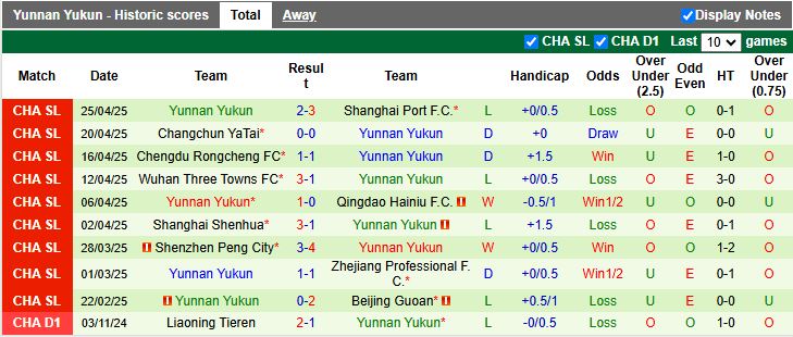 Nhận định, Soi kèo Dalian Yingbo vs Yunnan Yukun 14h30 ngày 1/5: Tân binh đại chiến - Ảnh 3