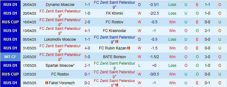 Nhận định, Soi kèo FC Zenit Saint Petersburg vs CSKA Moscow 0h30 ngày 1/5: Đôi công hấp dẫn - Ảnh 2