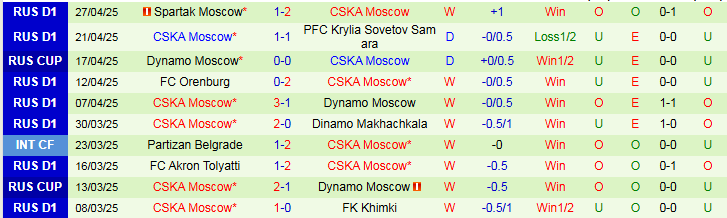 Nhận định, Soi kèo FC Zenit Saint Petersburg vs CSKA Moscow 0h30 ngày 1/5: Đôi công hấp dẫn - Ảnh 3