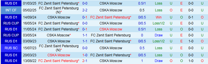 Nhận định, Soi kèo FC Zenit Saint Petersburg vs CSKA Moscow 0h30 ngày 1/5: Đôi công hấp dẫn - Ảnh 4