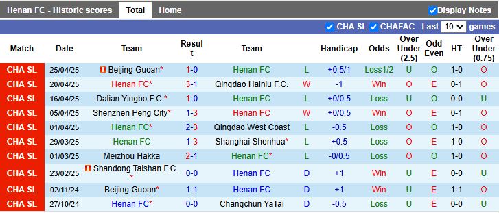 Nhận định, Soi kèo Henan vs Wuhan Three Towns 18h00 ngày 1/5: Khó phân thắng bại - Ảnh 2