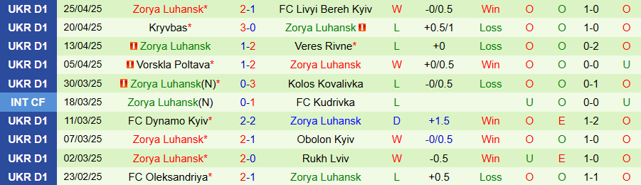 Nhận định, Soi kèo Inhulets vs Zorya Luhansk, 17h00 ngày 30/4: Ngược dòng ở hiệp 2 - Ảnh 1