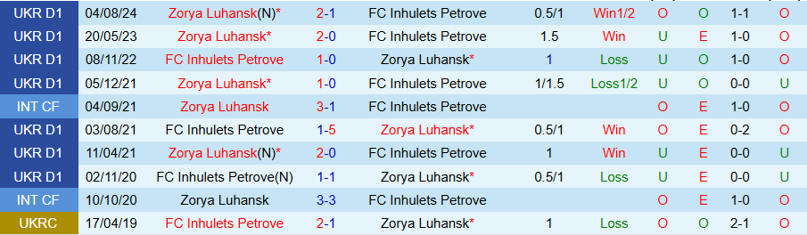 Nhận định, Soi kèo Inhulets vs Zorya Luhansk, 17h00 ngày 30/4: Ngược dòng ở hiệp 2 - Ảnh 3