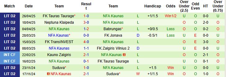 Nhận định, Soi kèo Kazlu Ruda Kaunas vs NFA Kaunas 22h00 ngày 30/4: Sẽ có bất ngờ - Ảnh 1