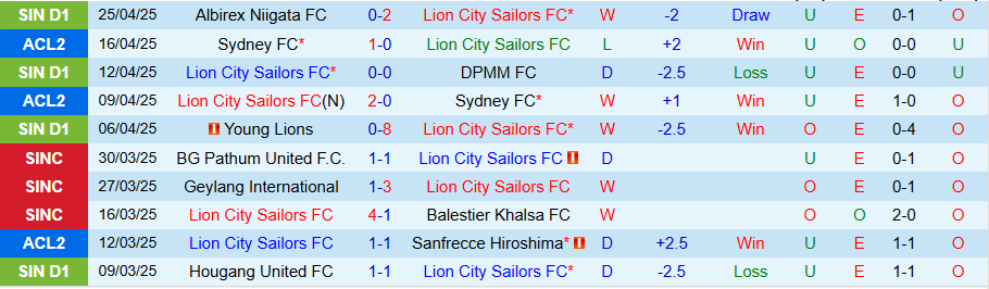 Nhận định, Soi kèo Lion City Sailors vs Young Lions, 18h45 ngày 30/4: Kẻ mạnh thị uy - Ảnh 2