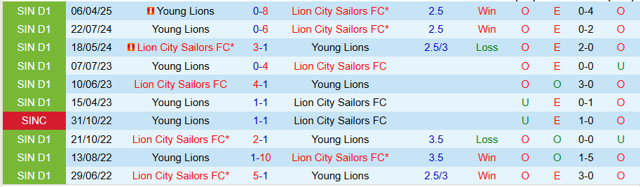 Nhận định, Soi kèo Lion City Sailors vs Young Lions, 18h45 ngày 30/4: Kẻ mạnh thị uy - Ảnh 3
