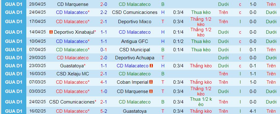 Nhận định, Soi kèo Malacateco vs Coban Imperial 8h10 ngày 1/5: Không có bất ngờ - Ảnh 1