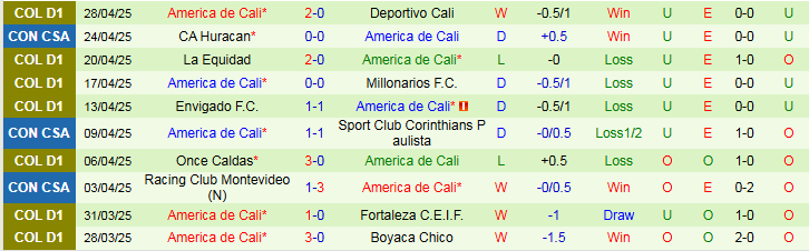 Nhận định, Soi kèo Rionegro Aguilas vs America de Cali 6h00 ngày 1/5: Trắng tay trên sân nhà - Ảnh 3
