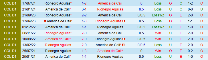 Nhận định, Soi kèo Rionegro Aguilas vs America de Cali 6h00 ngày 1/5: Trắng tay trên sân nhà - Ảnh 5