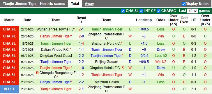 Nhận định, Soi kèo Shenzhen Peng City vs Tianjin Jinmen Tiger 17h30 ngày 1/5: Chủ nhà gặp khó - Ảnh 3