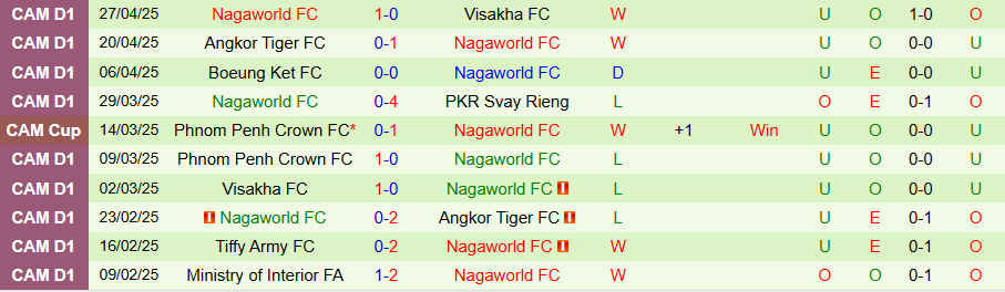 Nhận định, Soi kèo Svay Rieng vs Nagaworld, 18h00 ngày 30/4: Hủy diệt - Ảnh 1