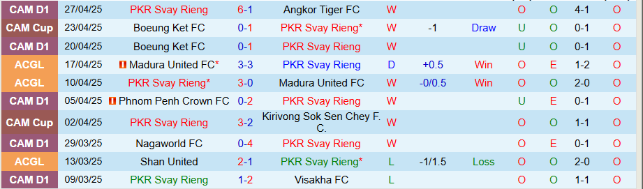 Nhận định, Soi kèo Svay Rieng vs Nagaworld, 18h00 ngày 30/4: Hủy diệt - Ảnh 2