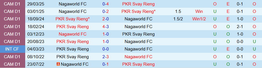 Nhận định, Soi kèo Svay Rieng vs Nagaworld, 18h00 ngày 30/4: Hủy diệt - Ảnh 3