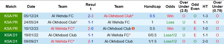 Nhận định, Soi kèo Al-Okhdood Club vs Al Wehda, 23h00 ngày 1/5: Tách khỏi nhóm cuối - Ảnh 1