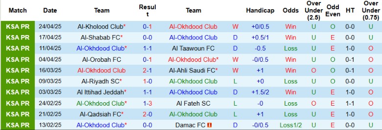 Nhận định, Soi kèo Al-Okhdood Club vs Al Wehda, 23h00 ngày 1/5: Tách khỏi nhóm cuối - Ảnh 2