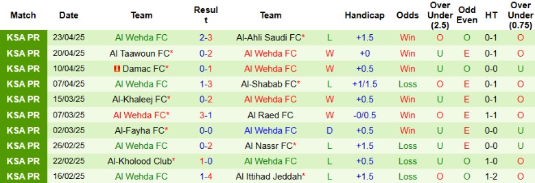 Nhận định, Soi kèo Al-Okhdood Club vs Al Wehda, 23h00 ngày 1/5: Tách khỏi nhóm cuối - Ảnh 3