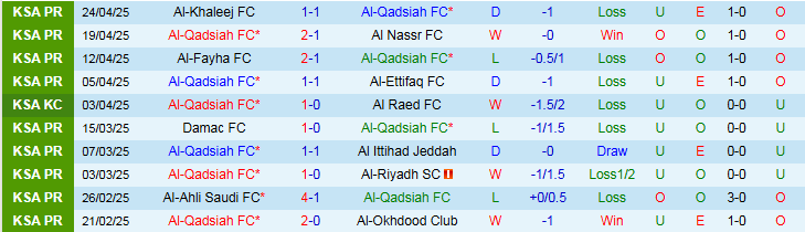 Nhận định, Soi kèo Al-Qadsiah vs Al-Kholood Club 1h00 ngày 3/5: Chủ nhà hưởng niềm vui - Ảnh 2
