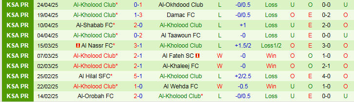 Nhận định, Soi kèo Al-Qadsiah vs Al-Kholood Club 1h00 ngày 3/5: Chủ nhà hưởng niềm vui - Ảnh 3