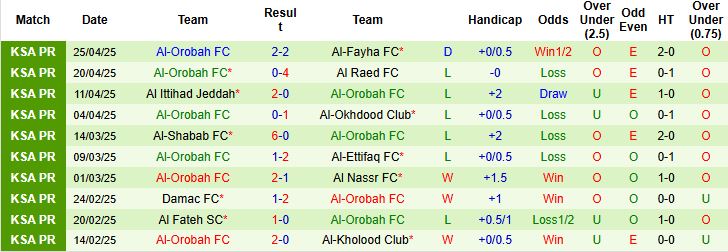 Nhận định, Soi kèo Al-Riyadh SC vs Al-Orobah FC 23h00 ngày 01/05: Điểm tựa lịch sử - Ảnh 2