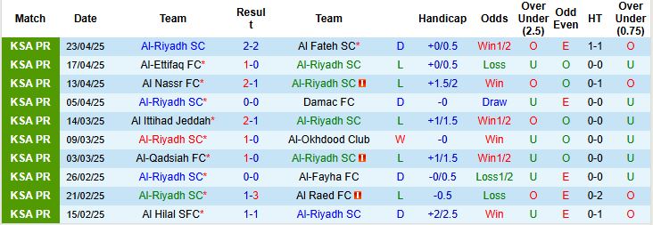 Nhận định, Soi kèo Al-Riyadh SC vs Al-Orobah FC 23h00 ngày 01/05: Điểm tựa lịch sử - Ảnh 3