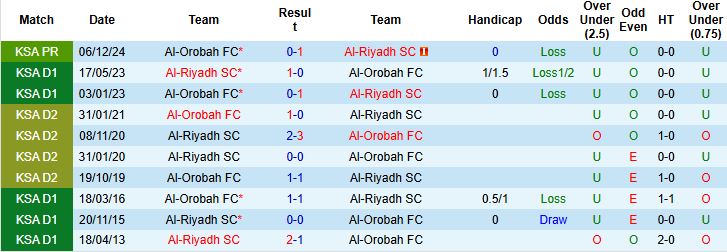 Nhận định, Soi kèo Al-Riyadh SC vs Al-Orobah FC 23h00 ngày 01/05: Điểm tựa lịch sử - Ảnh 4