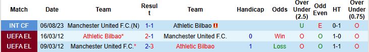 Nhận định, Soi kèo Athletic Bilbao vs MU 2h00 ngày 02/05: Tin vào Quỷ đỏ - Ảnh 4