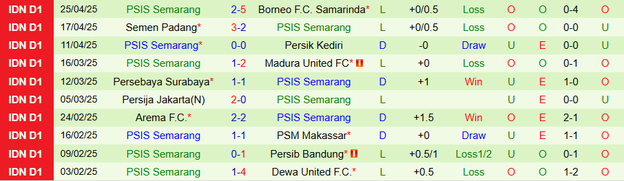 Nhận định, Soi kèo Bali United vs PSIS Semarang, 19h00 ngày 1/5: Cửa trên thất thế - Ảnh 1