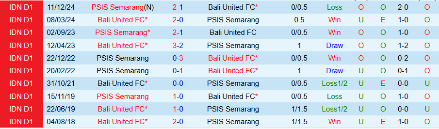 Nhận định, Soi kèo Bali United vs PSIS Semarang, 19h00 ngày 1/5: Cửa trên thất thế - Ảnh 3