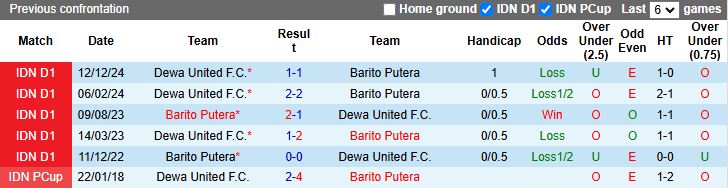 Nhận định, Soi kèo Barito Putera vs Dewa United 15h30 ngày 2/5: Thay đổi lịch sử - Ảnh 1