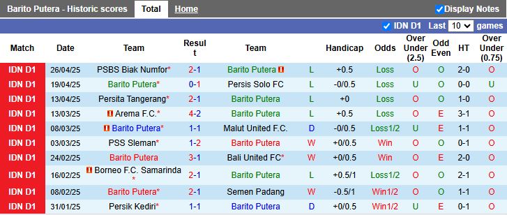 Nhận định, Soi kèo Barito Putera vs Dewa United 15h30 ngày 2/5: Thay đổi lịch sử - Ảnh 2