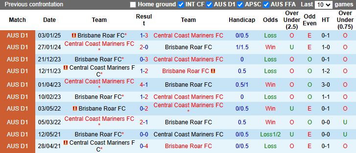 Nhận định, Soi kèo Central Coast Mariners vs Brisbane Roar 16h35 ngày 2/5: Thế trận cởi mở - Ảnh 1
