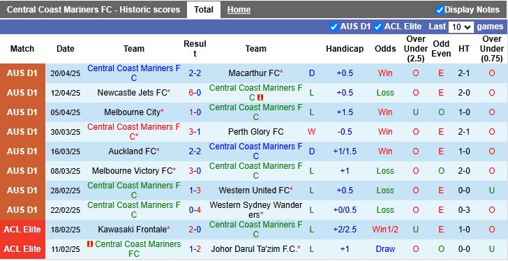 Nhận định, Soi kèo Central Coast Mariners vs Brisbane Roar 16h35 ngày 2/5: Thế trận cởi mở - Ảnh 2