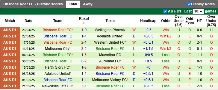 Nhận định, Soi kèo Central Coast Mariners vs Brisbane Roar 16h35 ngày 2/5: Thế trận cởi mở - Ảnh 3