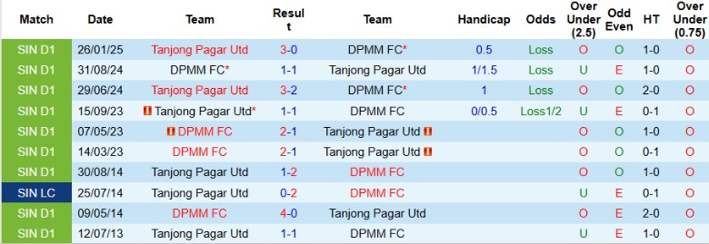 Nhận định, Soi kèo DPMM FC vs Tanjong Pagar Utd, 19h15 ngày 2/5: Trả nợ thành công - Ảnh 1