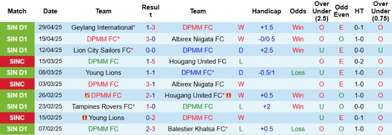 Nhận định, Soi kèo DPMM FC vs Tanjong Pagar Utd, 19h15 ngày 2/5: Trả nợ thành công - Ảnh 2