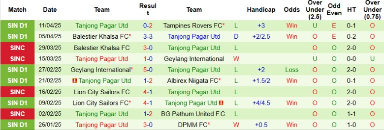 Nhận định, Soi kèo DPMM FC vs Tanjong Pagar Utd, 19h15 ngày 2/5: Trả nợ thành công - Ảnh 3