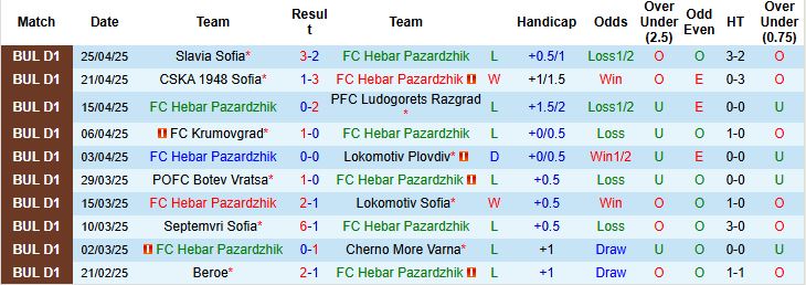 Nhận định, Soi kèo FC Hebar Pazardzhik vs FC Krumovgrad 23h30 ngày 01/05: Khách có điểm - Ảnh 3