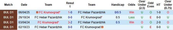Nhận định, Soi kèo FC Hebar Pazardzhik vs FC Krumovgrad 23h30 ngày 01/05: Khách có điểm - Ảnh 4