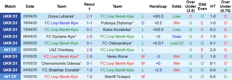 Nhận định, Soi kèo Livyi Bereh Kyiv vs Karpaty Lviv, 19h30 ngày 2/5: Chưa thể an tâm - Ảnh 2