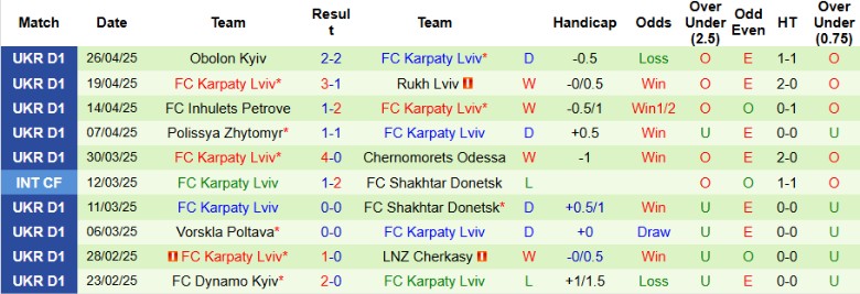 Nhận định, Soi kèo Livyi Bereh Kyiv vs Karpaty Lviv, 19h30 ngày 2/5: Chưa thể an tâm - Ảnh 3