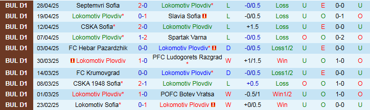 Nhận định, Soi kèo Lokomotiv Plovdiv vs Lokomotiv Sofia 0h00 ngày 3/5: Nối dài mạch thất vọng - Ảnh 2