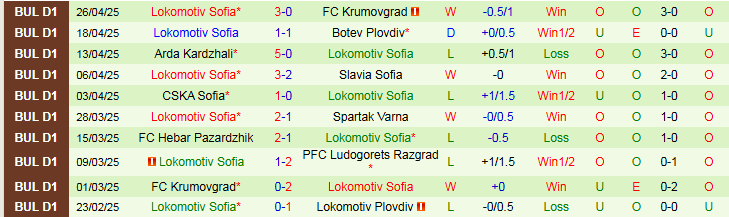 Nhận định, Soi kèo Lokomotiv Plovdiv vs Lokomotiv Sofia 0h00 ngày 3/5: Nối dài mạch thất vọng - Ảnh 3