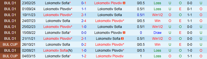 Nhận định, Soi kèo Lokomotiv Plovdiv vs Lokomotiv Sofia 0h00 ngày 3/5: Nối dài mạch thất vọng - Ảnh 4