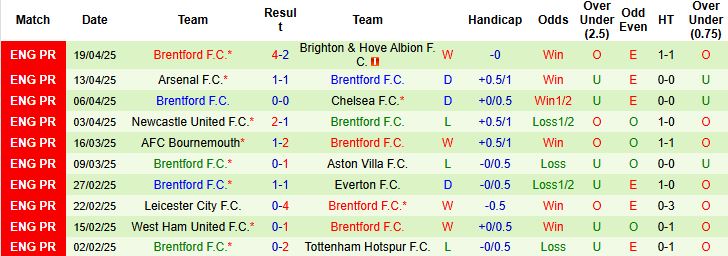 Nhận định, Soi kèo Nottingham vs Brentford 1h30 ngày 02/05: Đánh chiếm TOP 3 - Ảnh 2