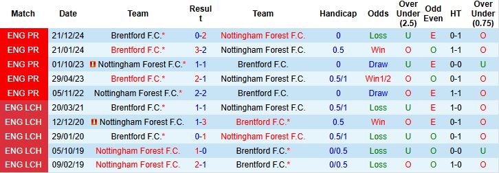 Nhận định, Soi kèo Nottingham vs Brentford 1h30 ngày 02/05: Đánh chiếm TOP 3 - Ảnh 4